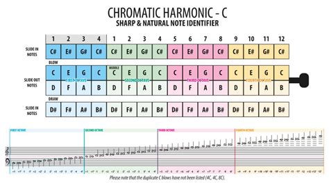 16 hole chromatic harmonica|16 hole harmonica note chart.